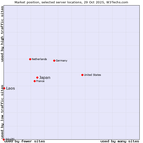 Market position of Japan vs. Laos vs. Haiti