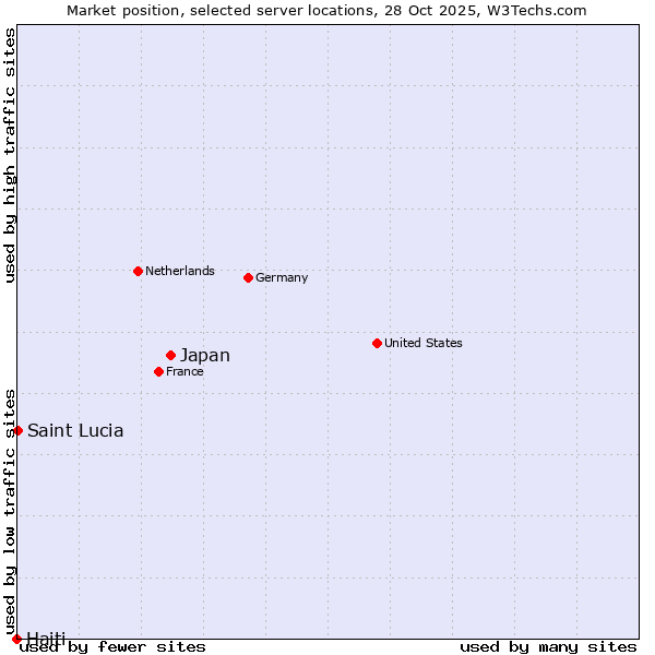 Market position of Japan vs. Saint Lucia vs. Haiti