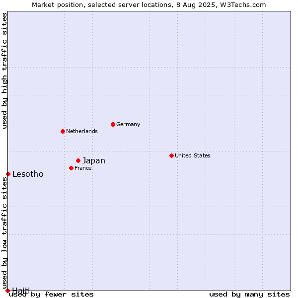 Market position of Japan vs. Lesotho vs. Haiti