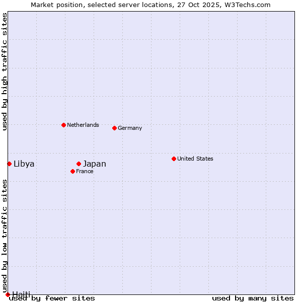 Market position of Japan vs. Libya vs. Haiti