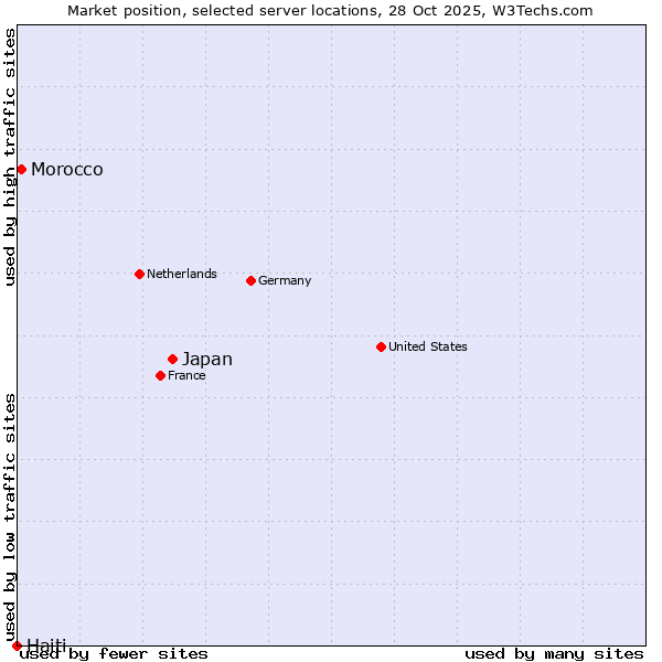 Market position of Japan vs. Morocco vs. Haiti