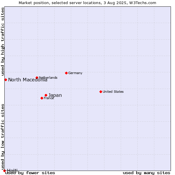 Market position of Japan vs. North Macedonia vs. Haiti