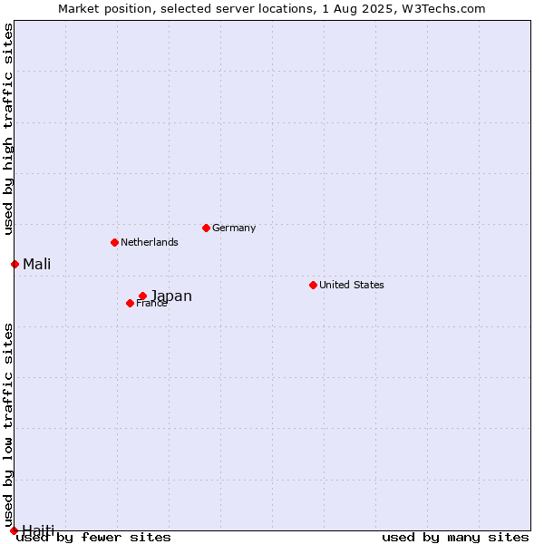Market position of Japan vs. Mali vs. Haiti