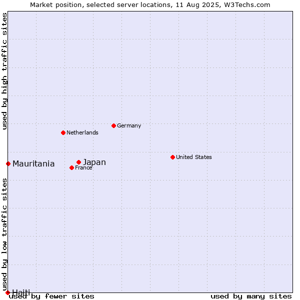 Market position of Japan vs. Mauritania vs. Haiti