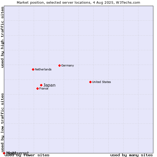 Market position of Japan vs. Haiti vs. Montserrat