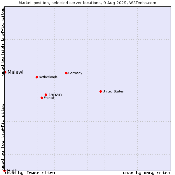 Market position of Japan vs. Malawi vs. Haiti