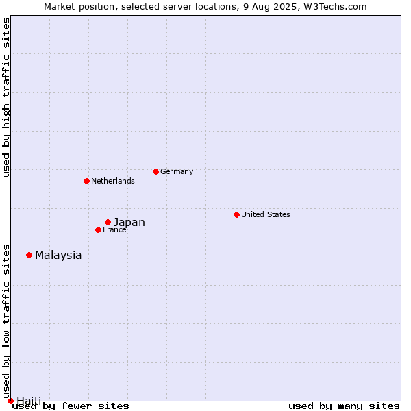 Market position of Japan vs. Malaysia vs. Haiti