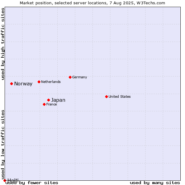 Market position of Japan vs. Norway vs. Haiti