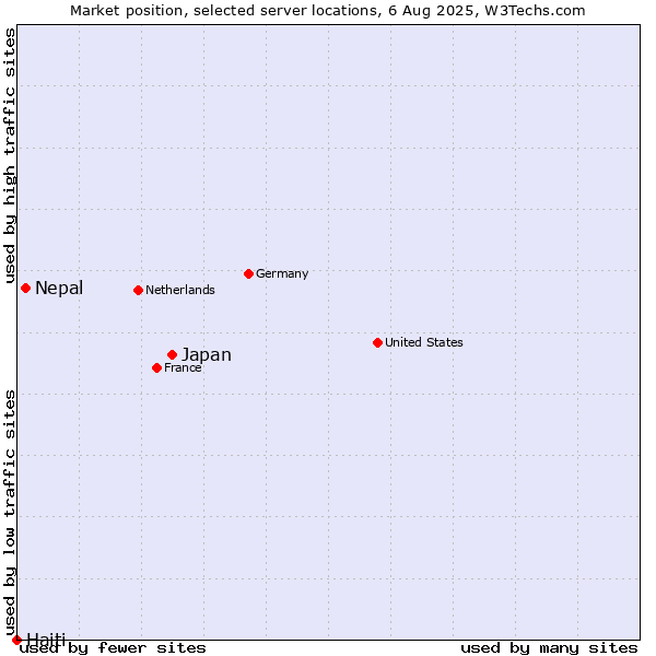 Market position of Japan vs. Nepal vs. Haiti
