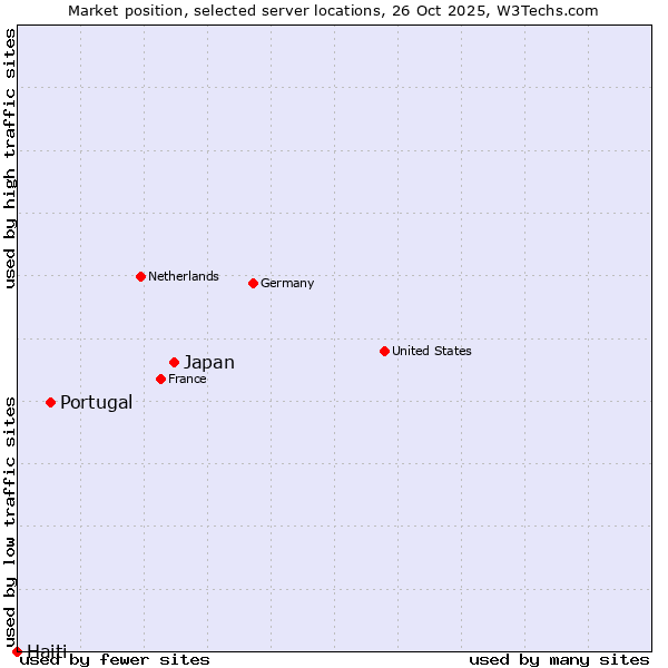 Market position of Japan vs. Portugal vs. Haiti