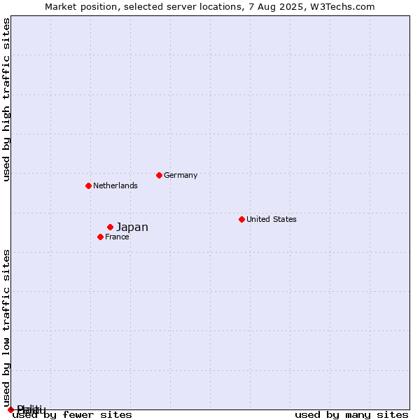 Market position of Japan vs. Haiti vs. Palau