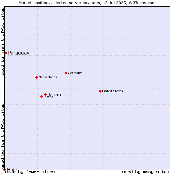 Market position of Japan vs. Paraguay vs. Haiti
