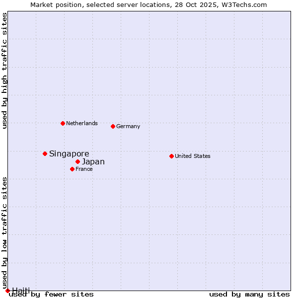 Market position of Japan vs. Singapore vs. Haiti