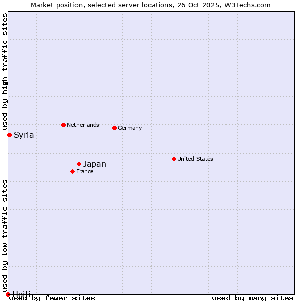 Market position of Japan vs. Syria vs. Haiti