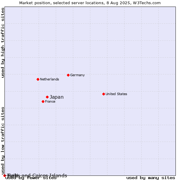 Market position of Japan vs. Haiti vs. Turks and Caicos Islands