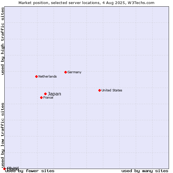 Market position of Japan vs. Haiti vs. Chad