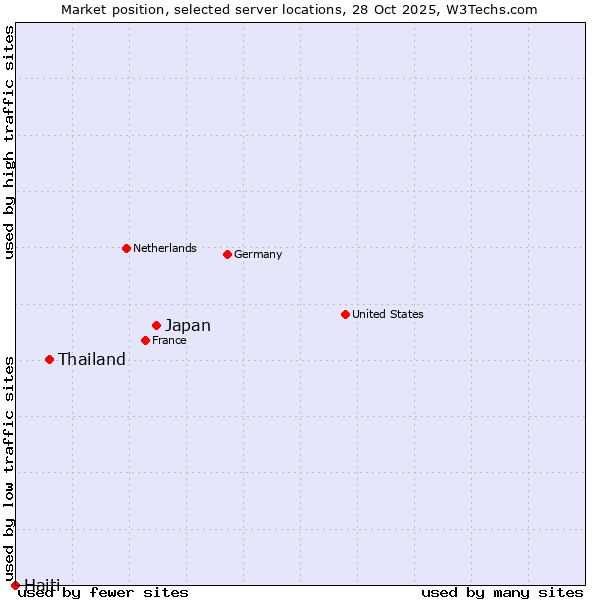 Market position of Japan vs. Thailand vs. Haiti