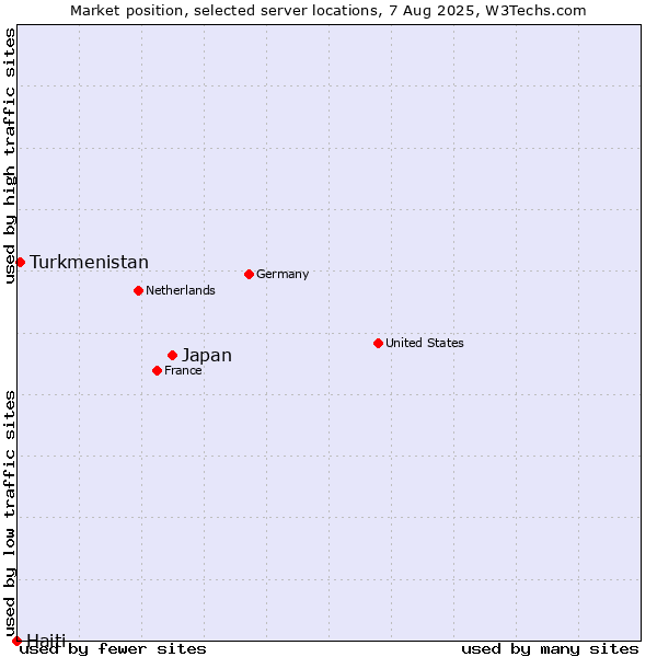 Market position of Japan vs. Turkmenistan vs. Haiti