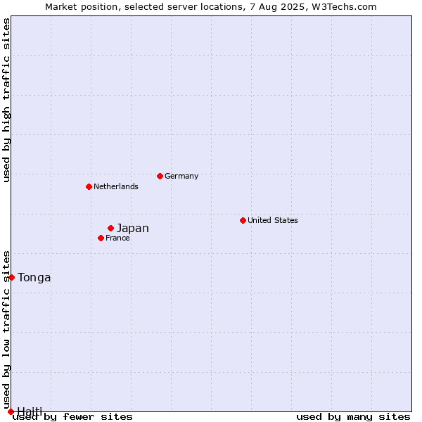 Market position of Japan vs. Tonga vs. Haiti