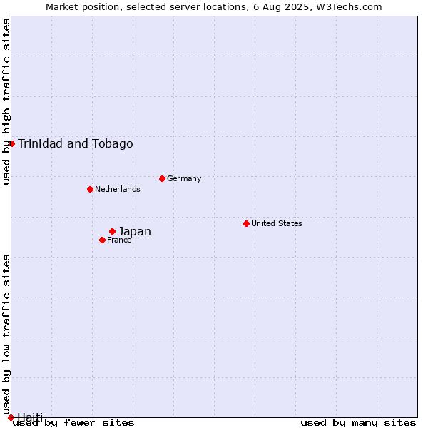 Market position of Japan vs. Trinidad and Tobago vs. Haiti