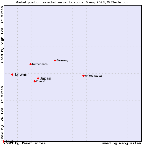 Market position of Japan vs. Taiwan vs. Haiti