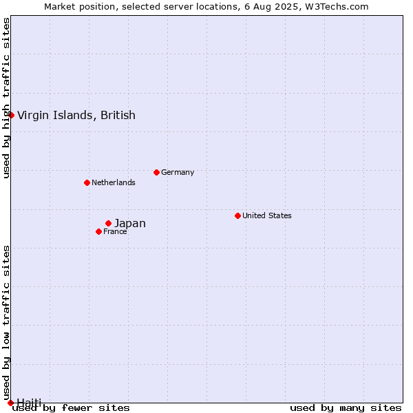 Market position of Japan vs. Virgin Islands, British vs. Haiti