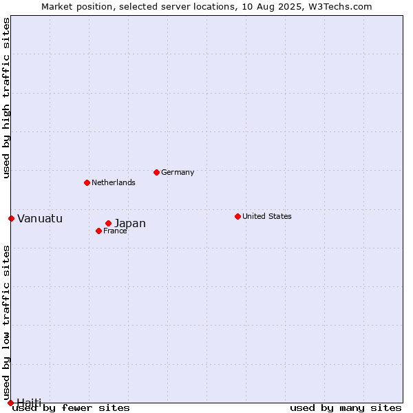 Market position of Japan vs. Vanuatu vs. Haiti