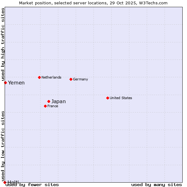 Market position of Japan vs. Yemen vs. Haiti