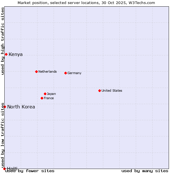 Market position of Kenya vs. North Korea vs. Haiti
