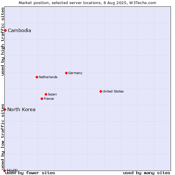Market position of Cambodia vs. North Korea vs. Haiti