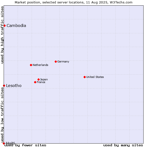 Market position of Cambodia vs. Lesotho vs. Haiti