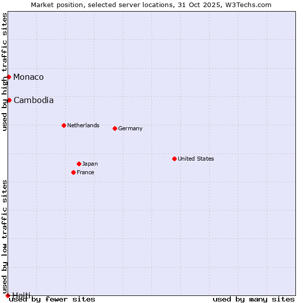 Market position of Cambodia vs. Monaco vs. Haiti