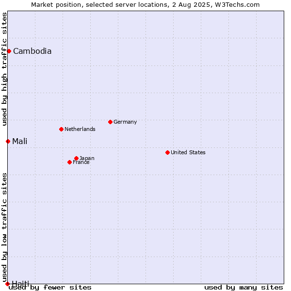Market position of Cambodia vs. Mali vs. Haiti