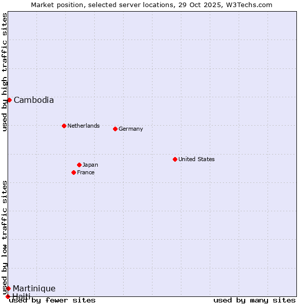 Market position of Cambodia vs. Martinique vs. Haiti