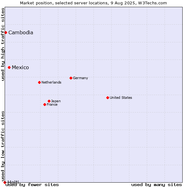 Market position of Mexico vs. Cambodia vs. Haiti