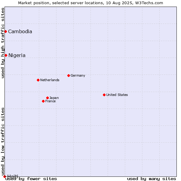 Market position of Nigeria vs. Cambodia vs. Haiti