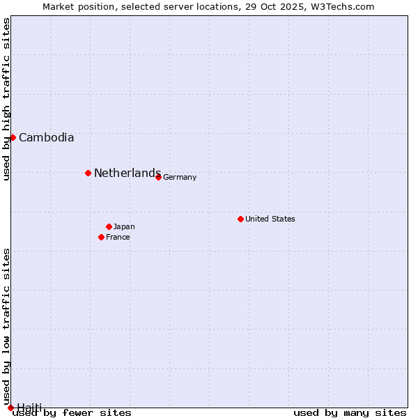 Market position of Netherlands and territories vs. Cambodia vs. Haiti