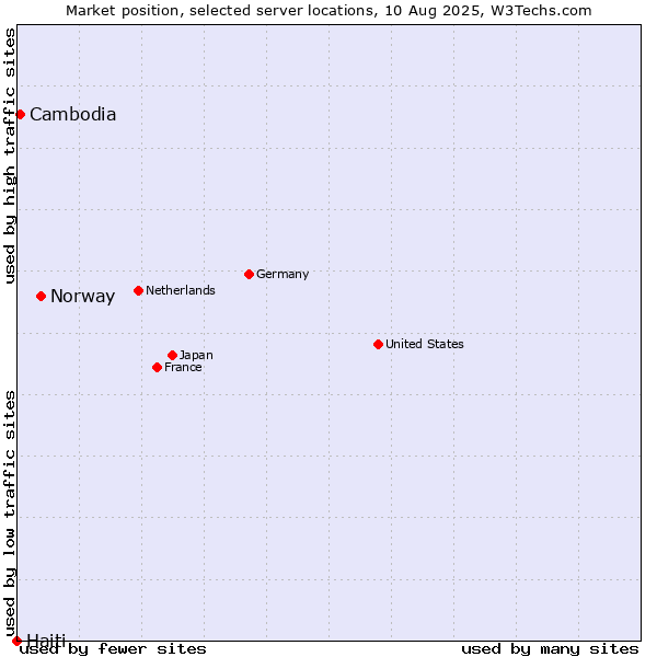 Market position of Norway vs. Cambodia vs. Haiti