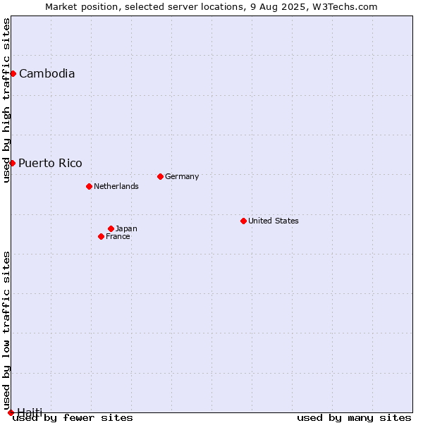 Market position of Cambodia vs. Puerto Rico vs. Haiti