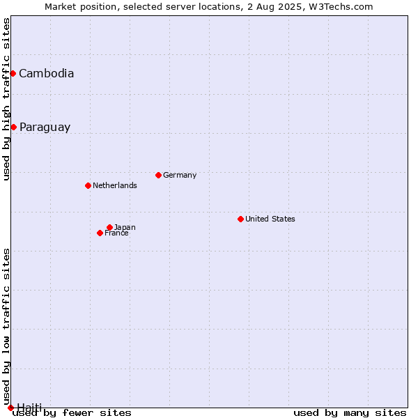 Market position of Paraguay vs. Cambodia vs. Haiti
