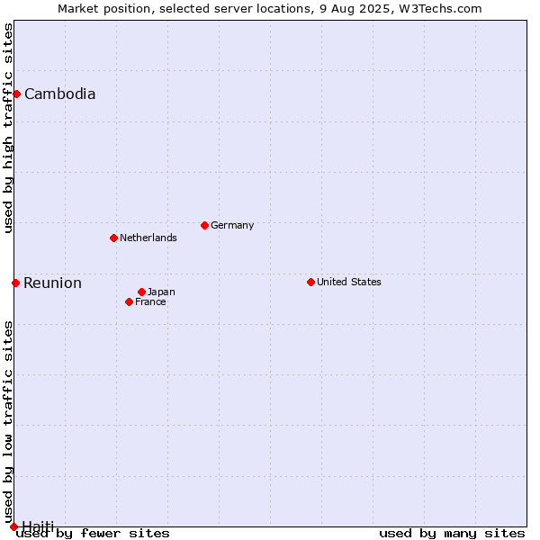 Market position of Cambodia vs. Reunion vs. Haiti