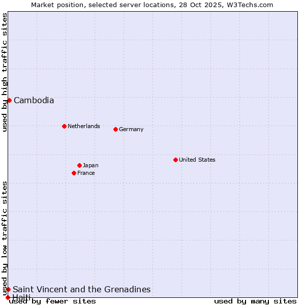 Market position of Cambodia vs. Saint Vincent and the Grenadines vs. Haiti