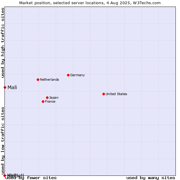 Market position of Mali vs. Haiti vs. Kiribati