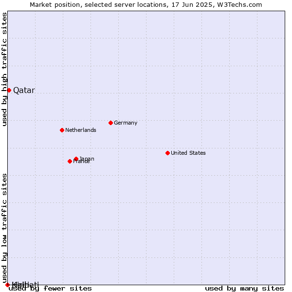 Market position of Qatar vs. Haiti vs. Kiribati