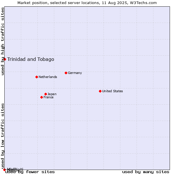 Market position of Trinidad and Tobago vs. Haiti vs. Kiribati