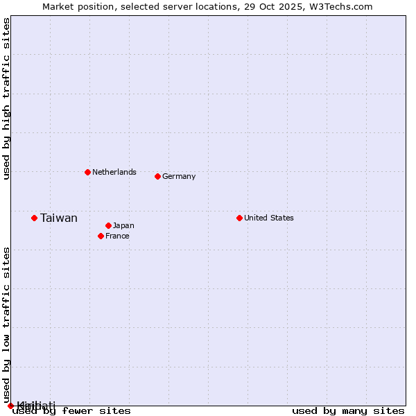 Market position of Taiwan vs. Haiti vs. Kiribati
