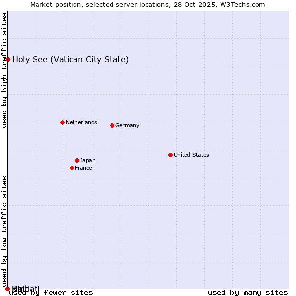 Market position of Holy See (Vatican City State) vs. Haiti vs. Kiribati