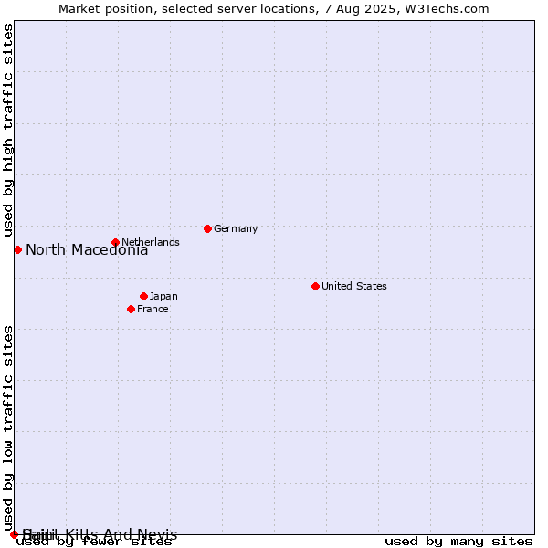 Market position of North Macedonia vs. Haiti vs. Saint Kitts And Nevis