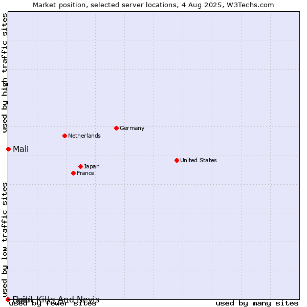 Market position of Mali vs. Haiti vs. Saint Kitts And Nevis
