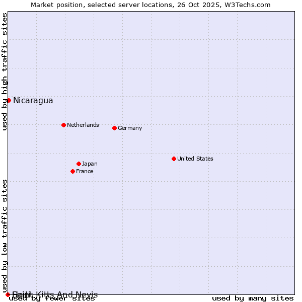 Market position of Nicaragua vs. Haiti vs. Saint Kitts And Nevis